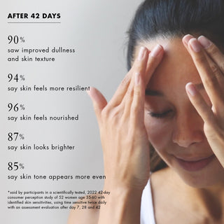 after 42 days: 90% saw improved dullness and skin texture  94% say skin feels more resilient  96% say skin feels nourished  87% say skin looks brighter 85% say skin tone appears more even  *said by participants in a scientifically tested, 2022 42-day consumer perception study of 52 women age 35-60 with identified skin sensitivities, using time sensitive twice daily with an assessment evaluation after day 7, 28 and 42