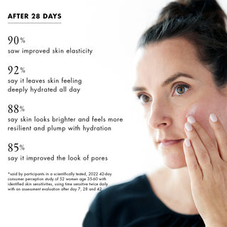 after 28 days: 90% saw improved skin elasticity  92% say it leaves skin feeling deeply hydrated all day  88% say skin looks brighter and feels more resilient and plump with hydration  85% say it improved the look of pores *said by participants in a scientifically tested, 2022 42-day consumer perception study of 52 women age 35-60 with identified skin sensitivities, using time sensitive twice daily with an assessment evaluation after day 7, 28 and 42